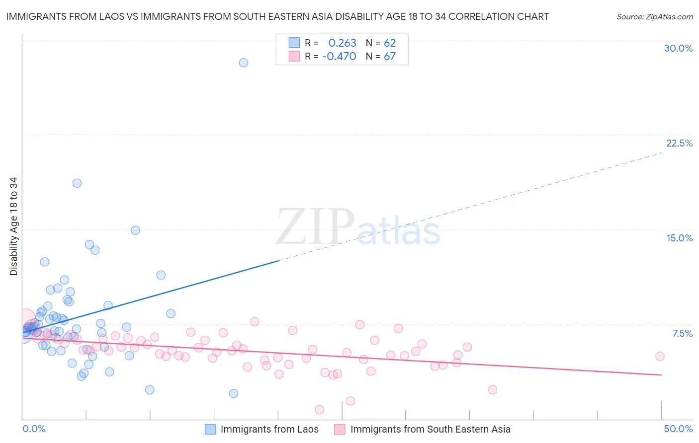 Immigrants from Laos vs Immigrants from South Eastern Asia Disability Age 18 to 34