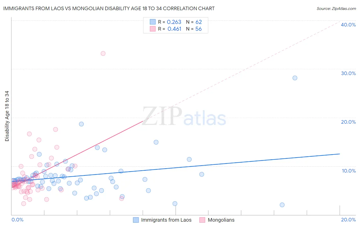 Immigrants from Laos vs Mongolian Disability Age 18 to 34