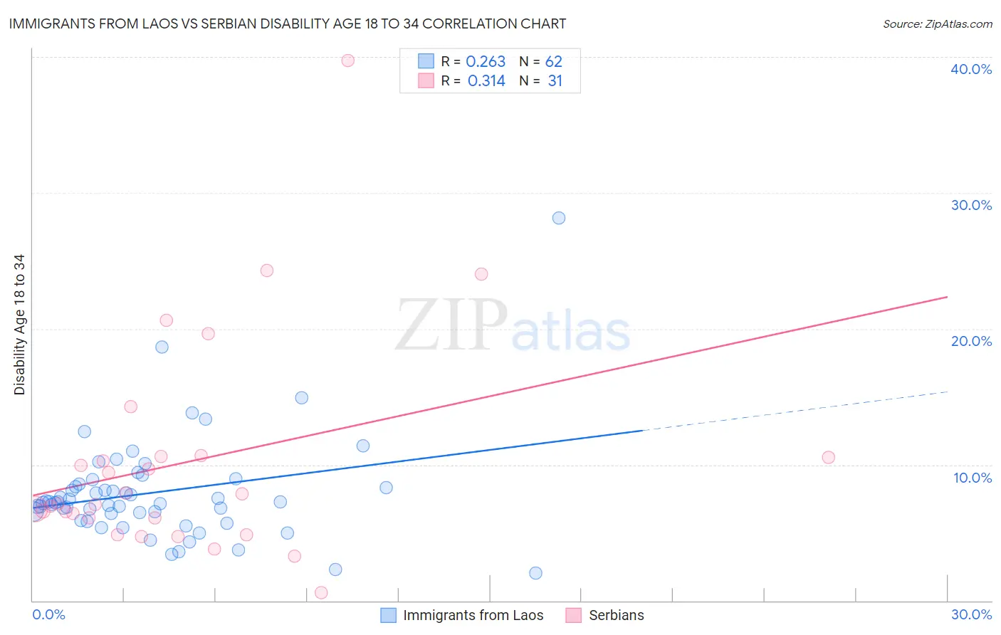 Immigrants from Laos vs Serbian Disability Age 18 to 34