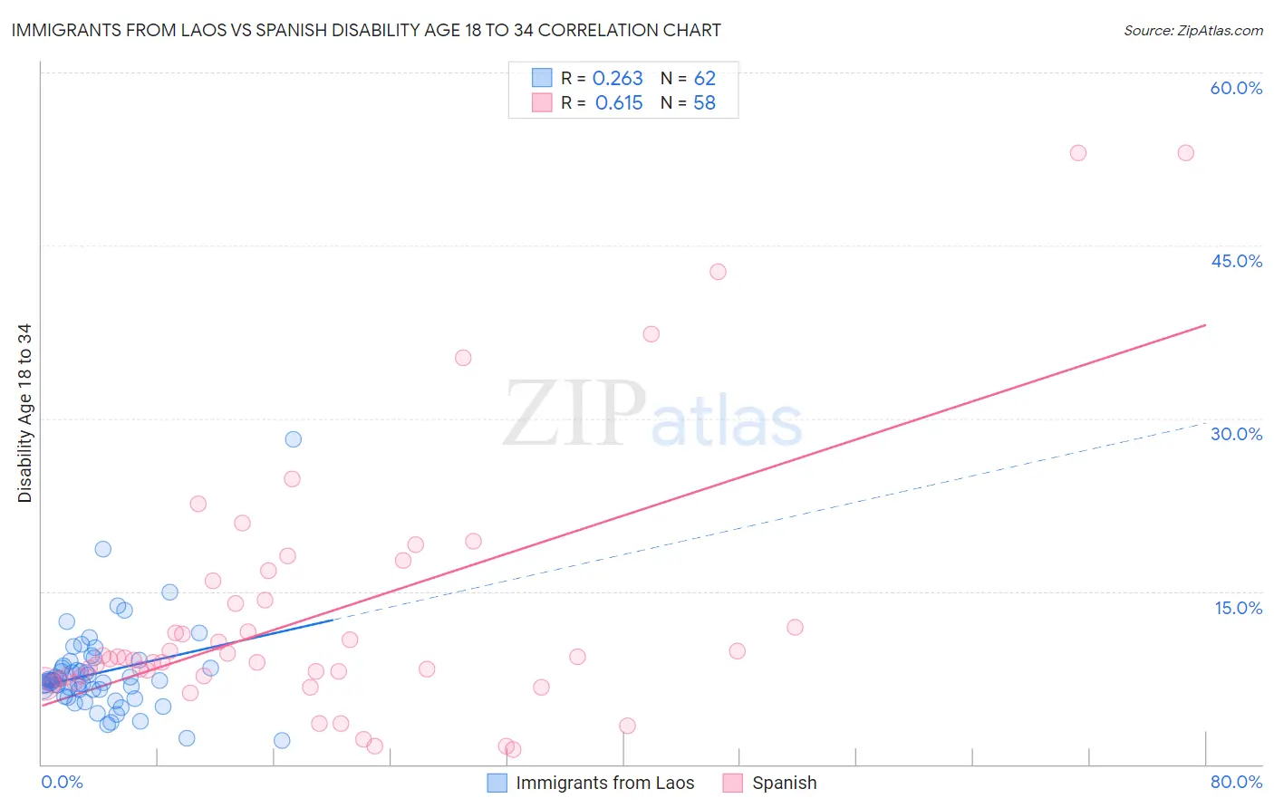 Immigrants from Laos vs Spanish Disability Age 18 to 34