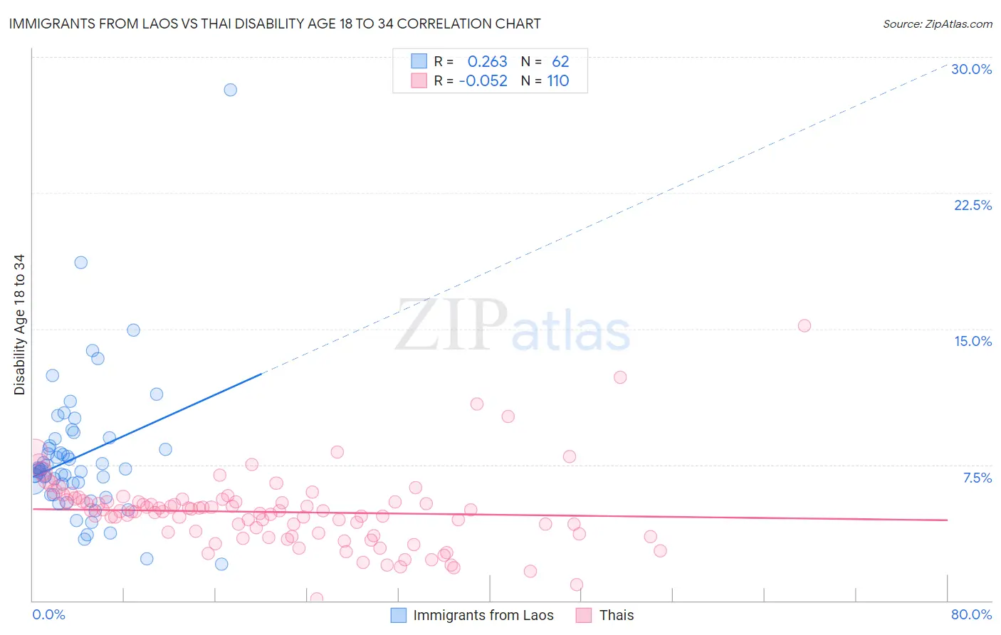 Immigrants from Laos vs Thai Disability Age 18 to 34