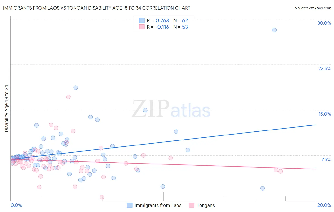 Immigrants from Laos vs Tongan Disability Age 18 to 34