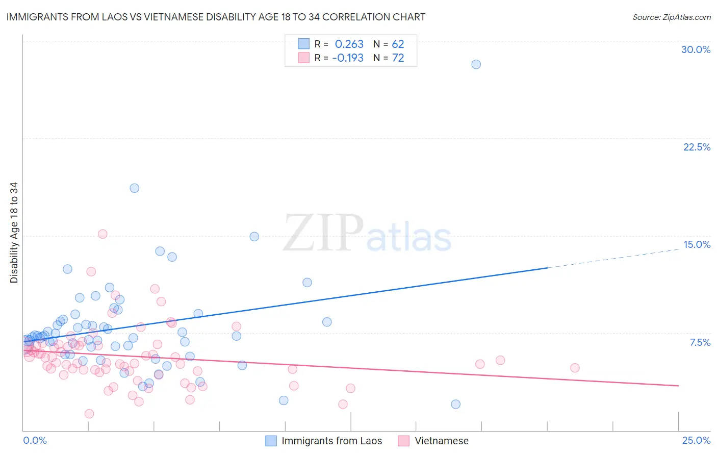 Immigrants from Laos vs Vietnamese Disability Age 18 to 34