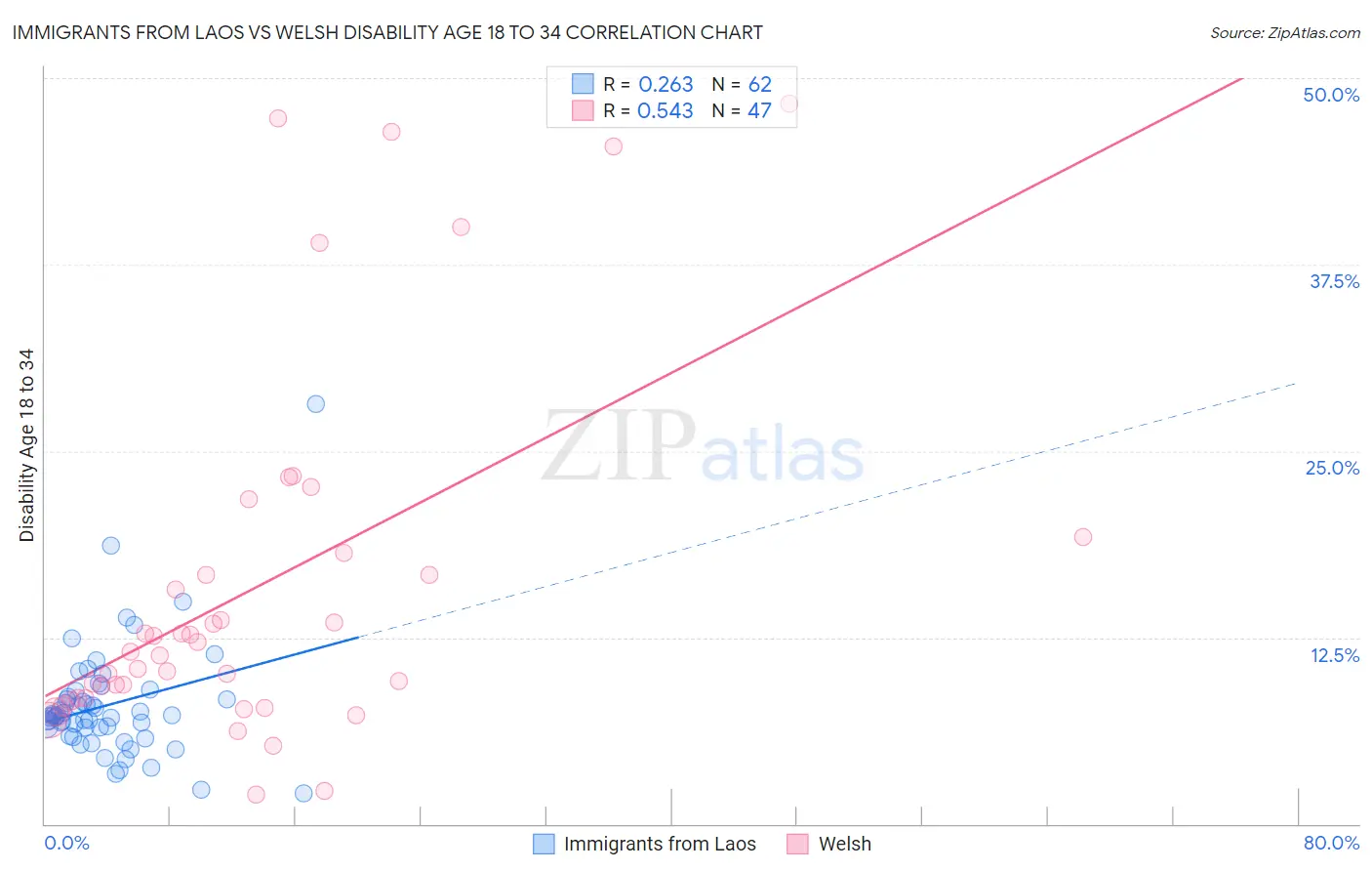 Immigrants from Laos vs Welsh Disability Age 18 to 34