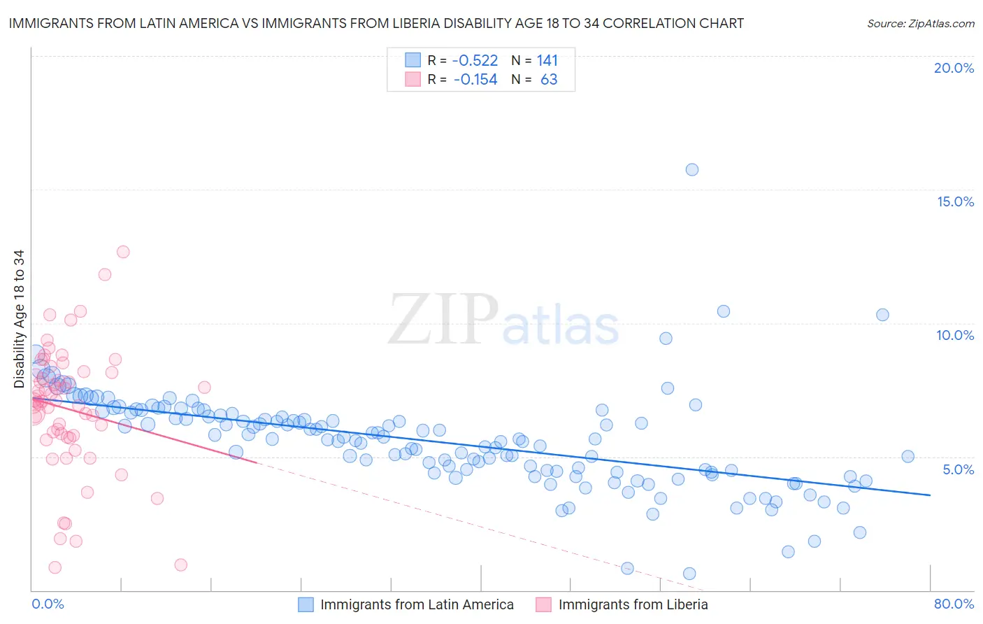Immigrants from Latin America vs Immigrants from Liberia Disability Age 18 to 34