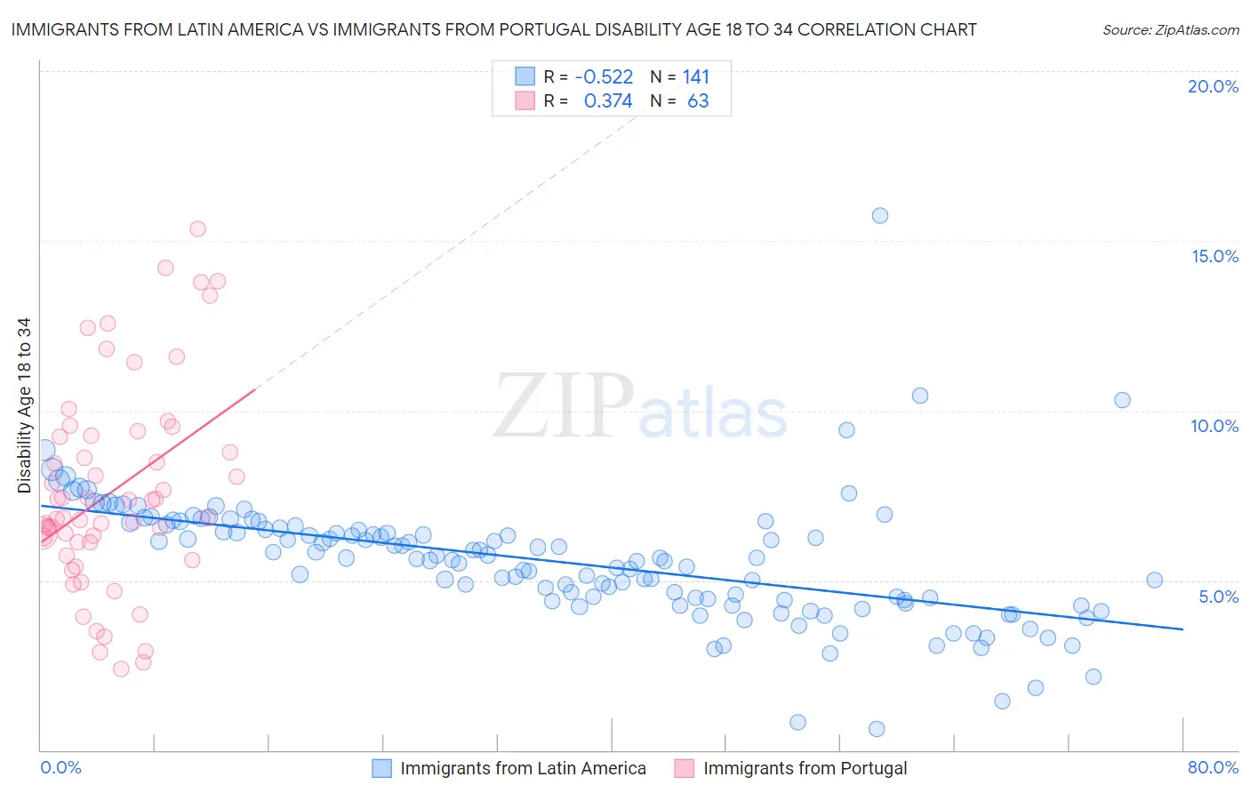Immigrants from Latin America vs Immigrants from Portugal Disability Age 18 to 34