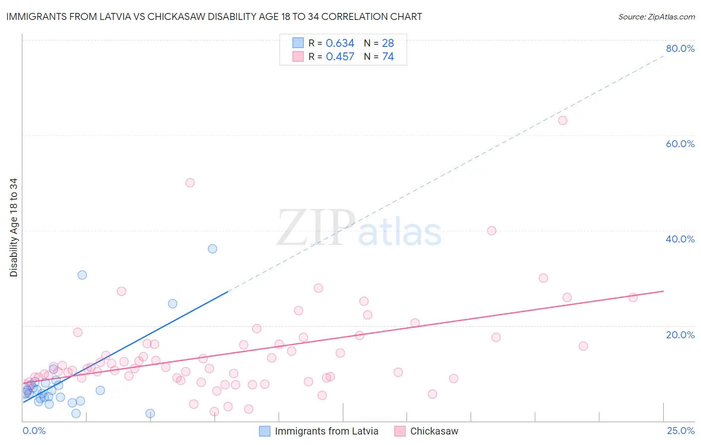 Immigrants from Latvia vs Chickasaw Disability Age 18 to 34