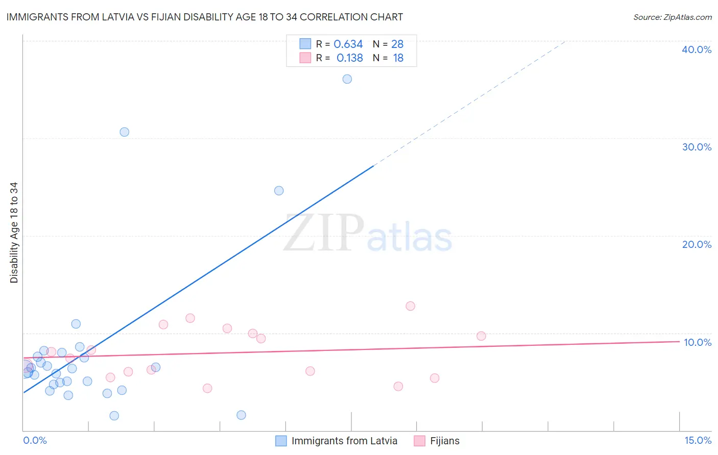 Immigrants from Latvia vs Fijian Disability Age 18 to 34