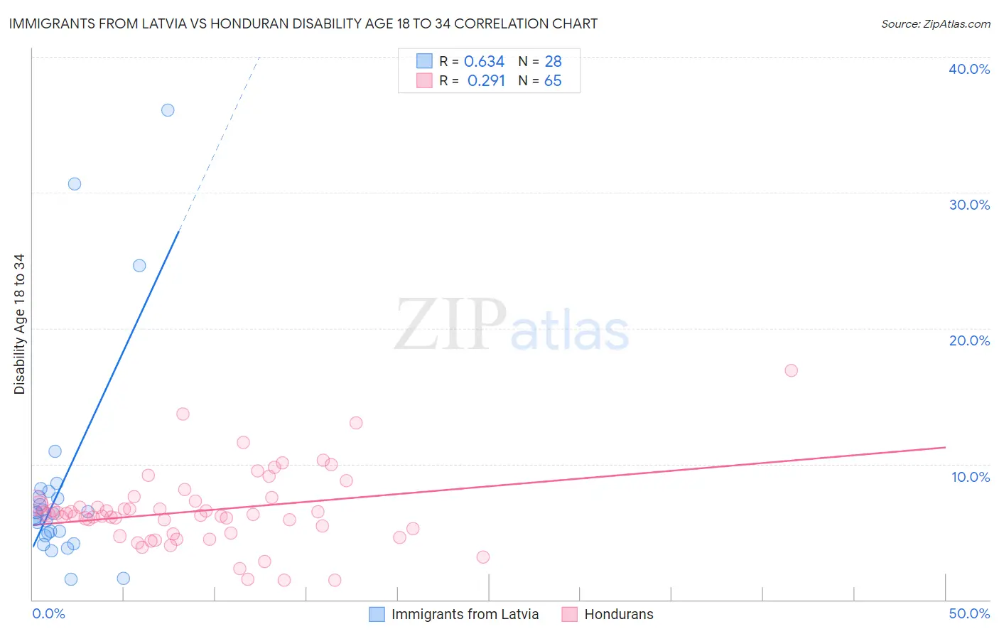 Immigrants from Latvia vs Honduran Disability Age 18 to 34