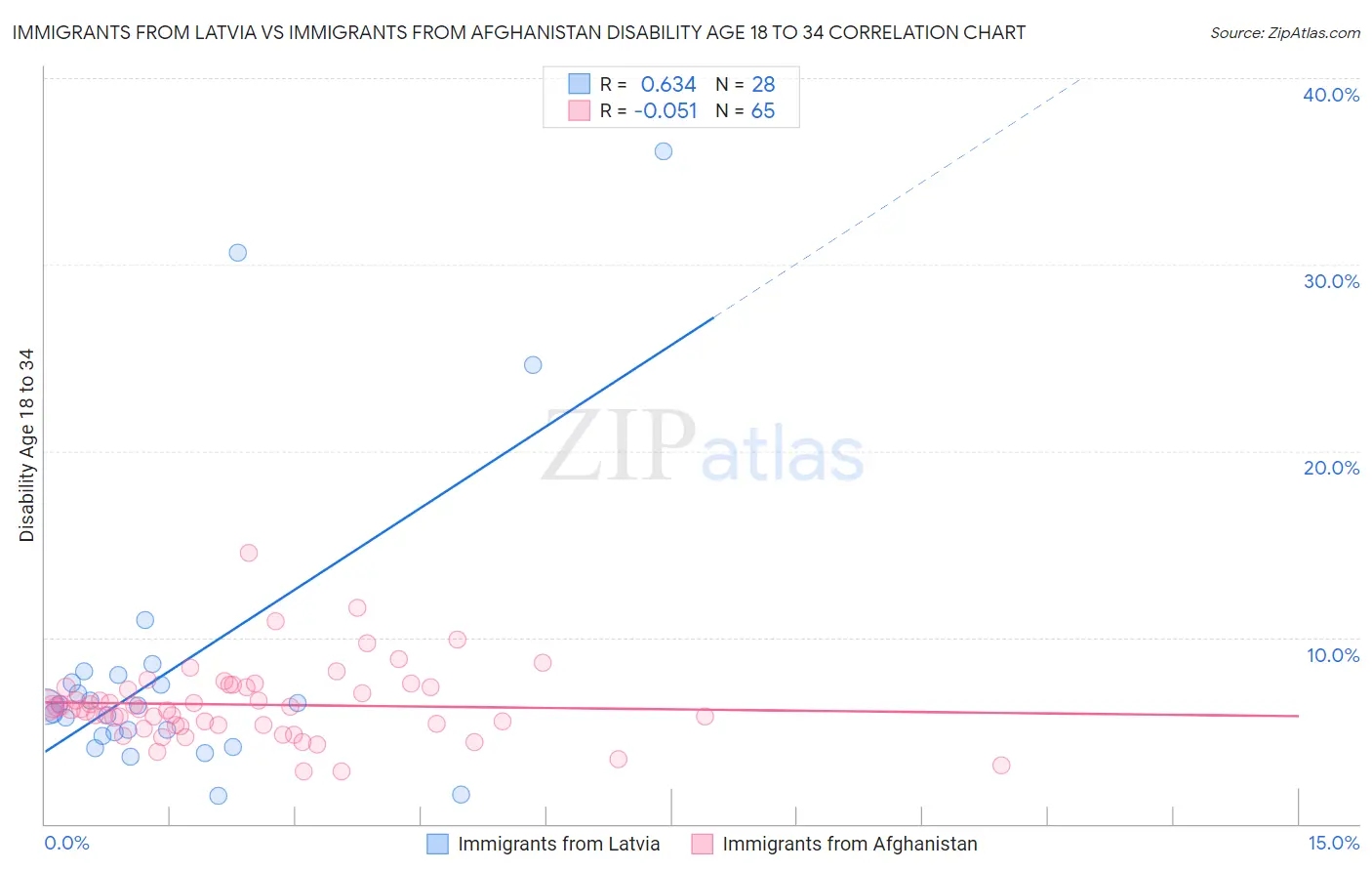 Immigrants from Latvia vs Immigrants from Afghanistan Disability Age 18 to 34