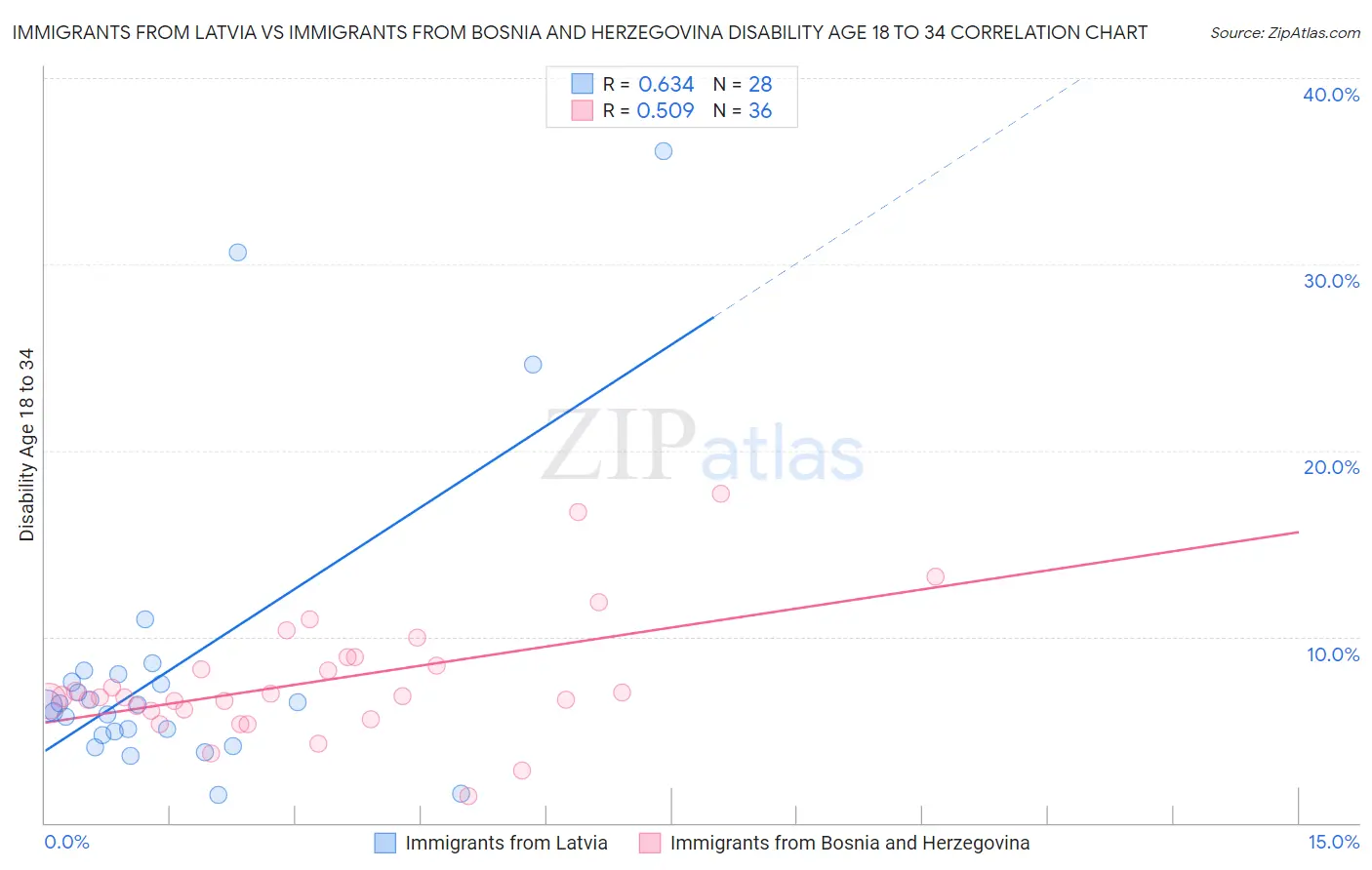 Immigrants from Latvia vs Immigrants from Bosnia and Herzegovina Disability Age 18 to 34