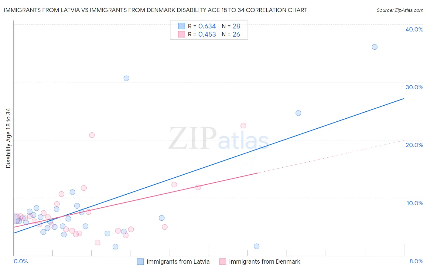 Immigrants from Latvia vs Immigrants from Denmark Disability Age 18 to 34