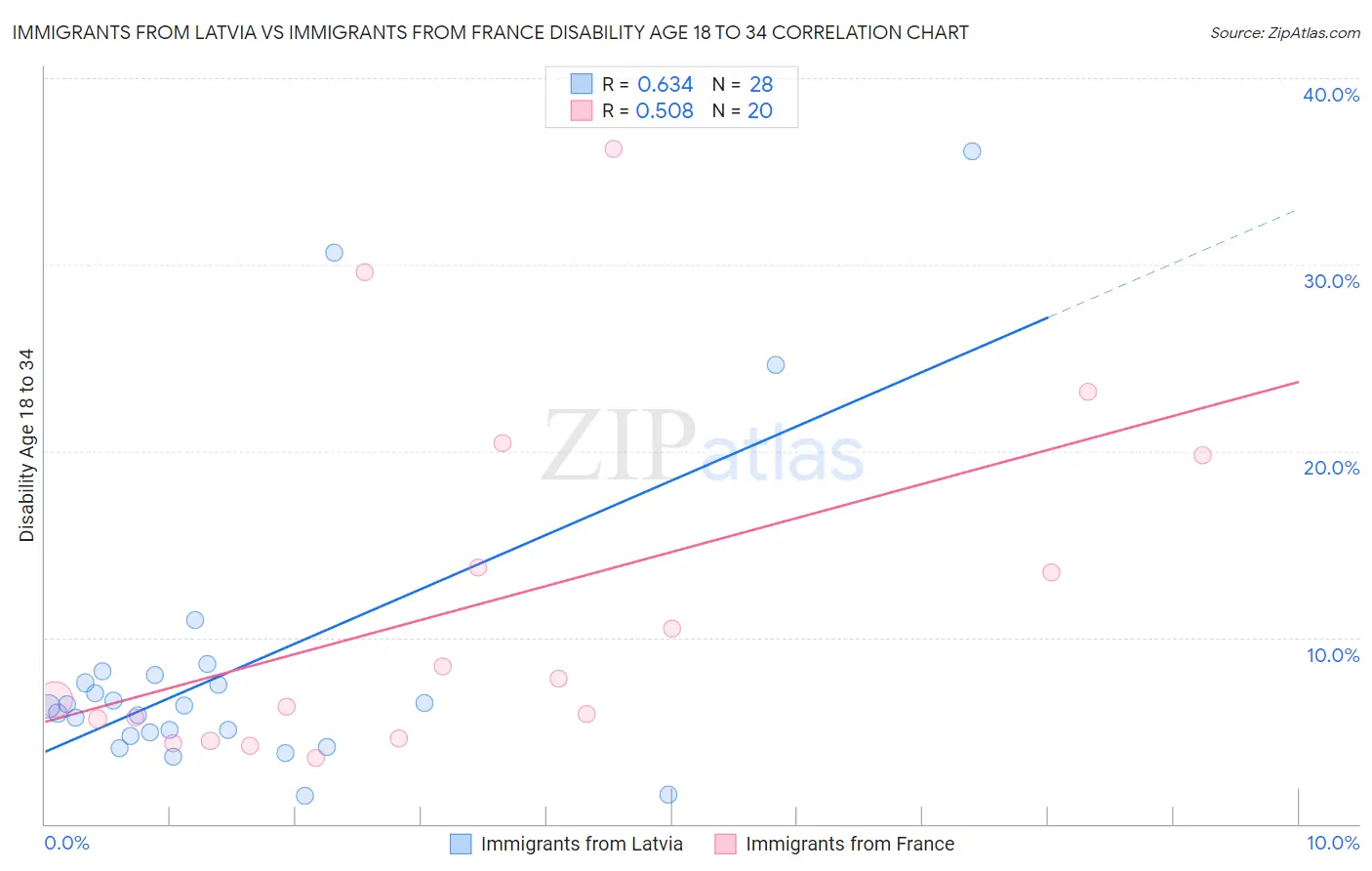 Immigrants from Latvia vs Immigrants from France Disability Age 18 to 34