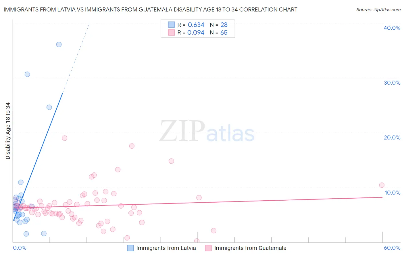 Immigrants from Latvia vs Immigrants from Guatemala Disability Age 18 to 34