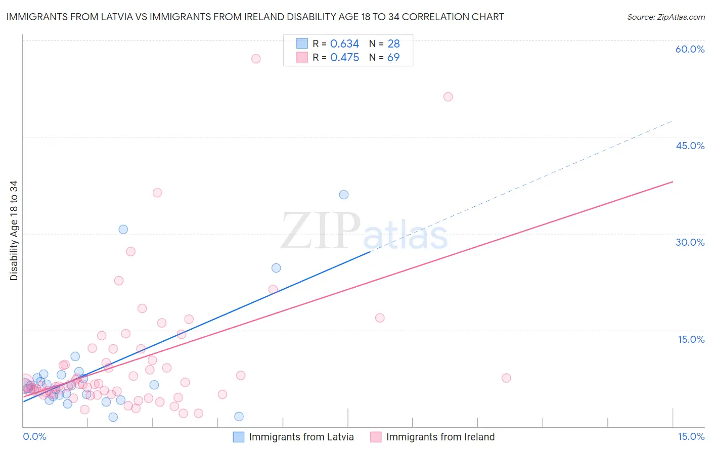 Immigrants from Latvia vs Immigrants from Ireland Disability Age 18 to 34