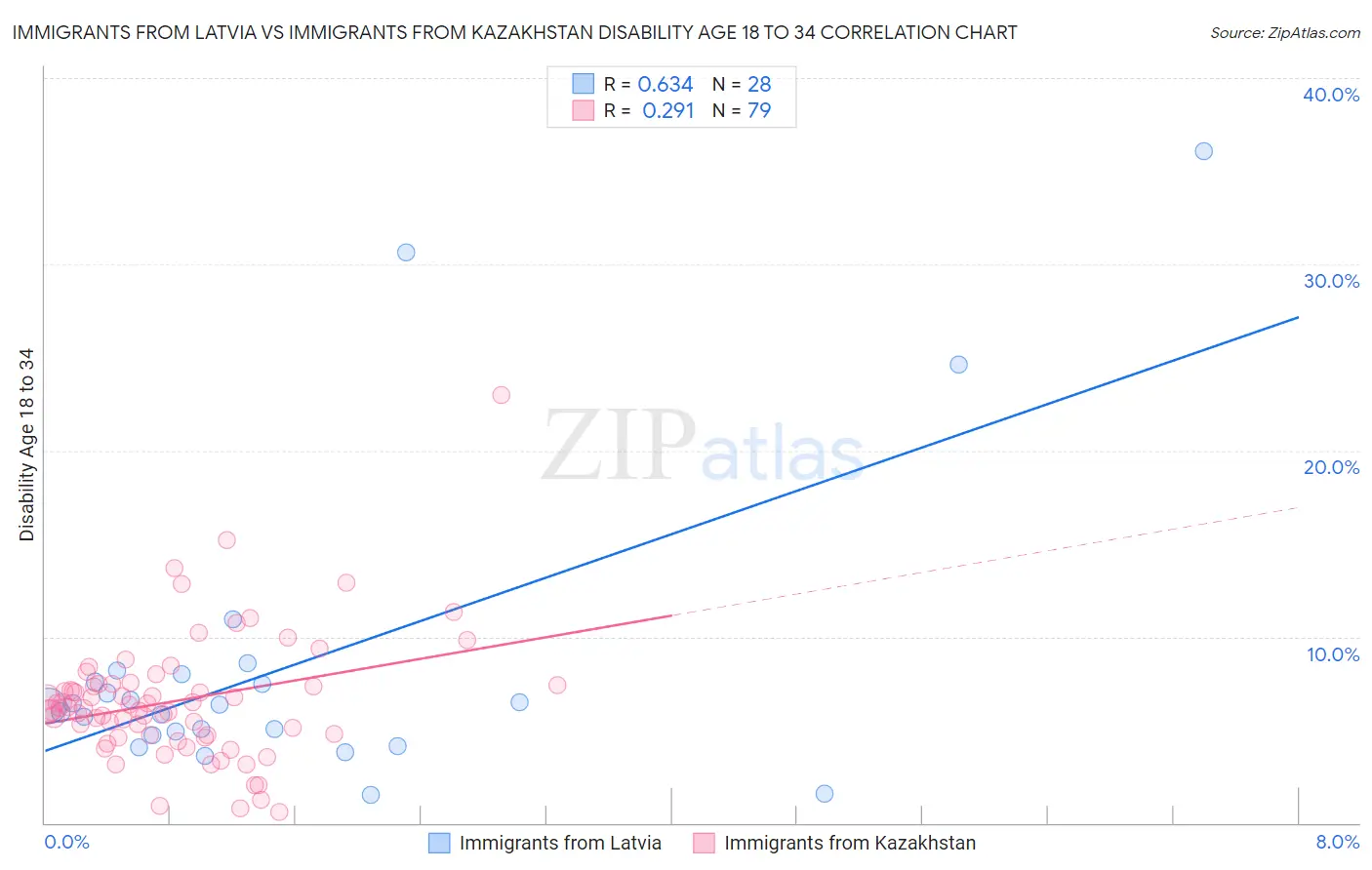 Immigrants from Latvia vs Immigrants from Kazakhstan Disability Age 18 to 34