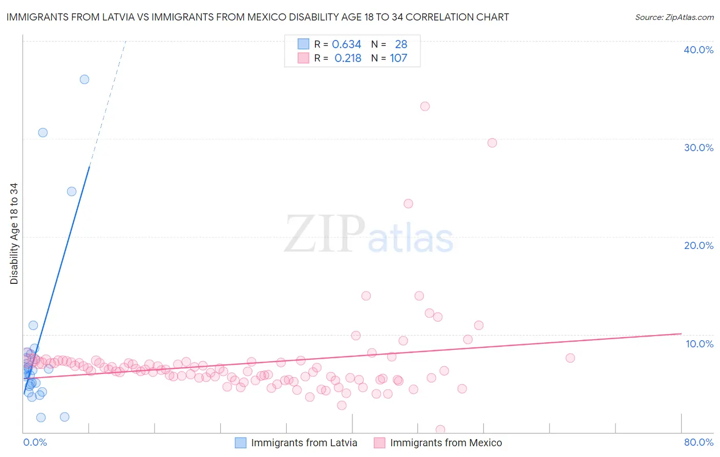 Immigrants from Latvia vs Immigrants from Mexico Disability Age 18 to 34