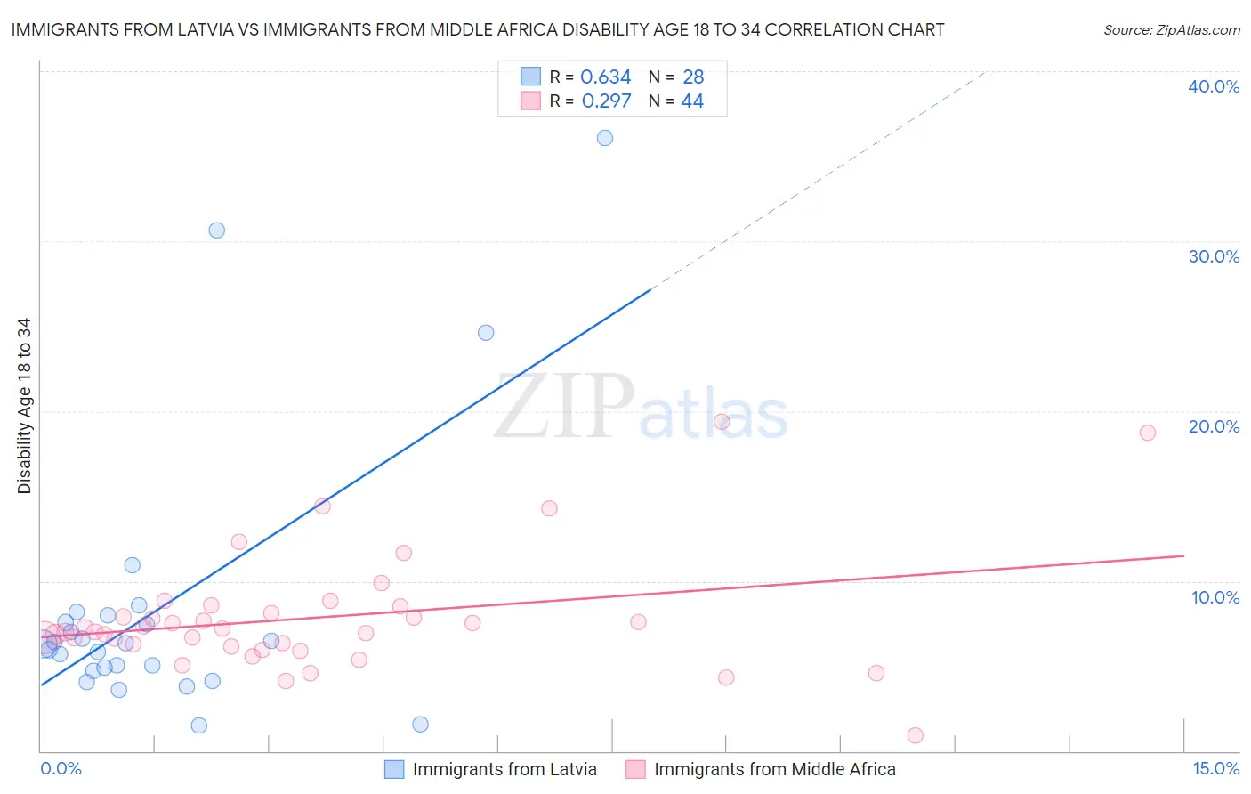 Immigrants from Latvia vs Immigrants from Middle Africa Disability Age 18 to 34