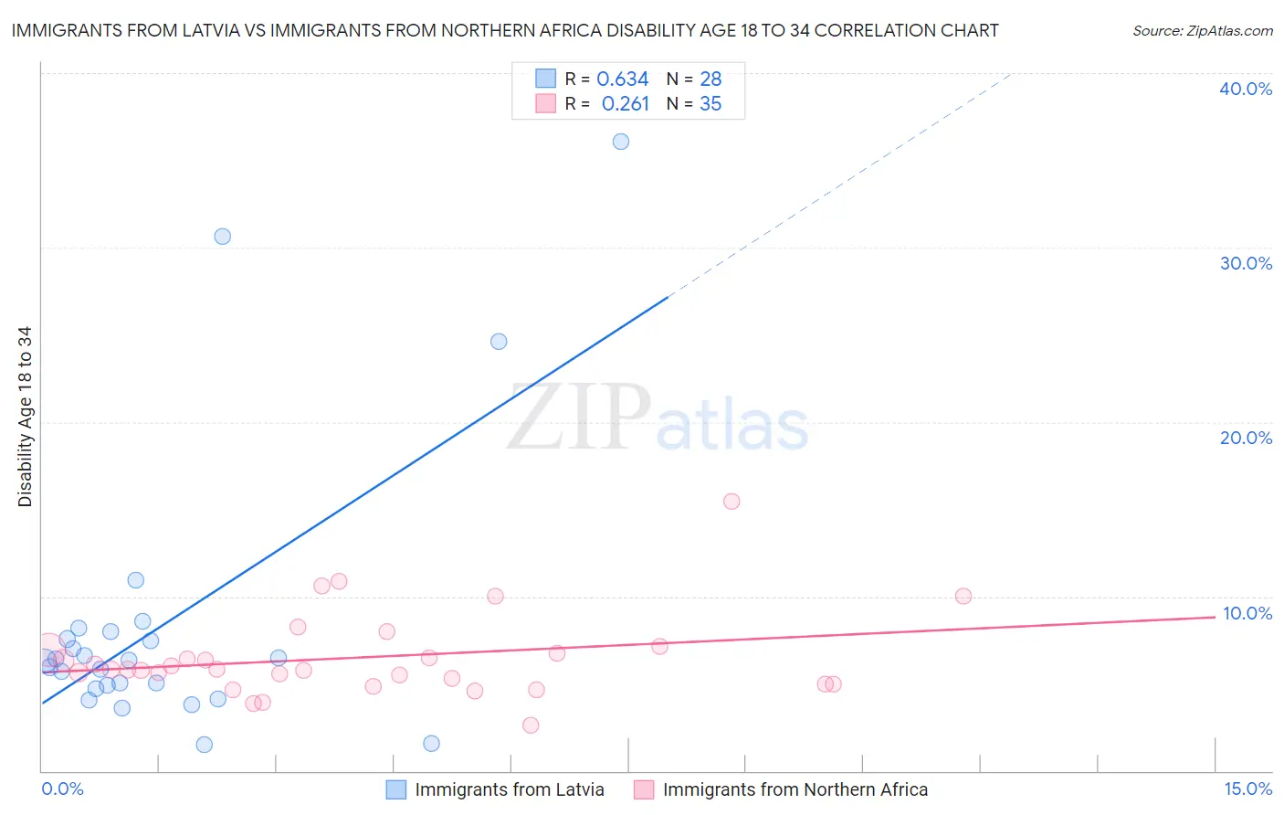 Immigrants from Latvia vs Immigrants from Northern Africa Disability Age 18 to 34