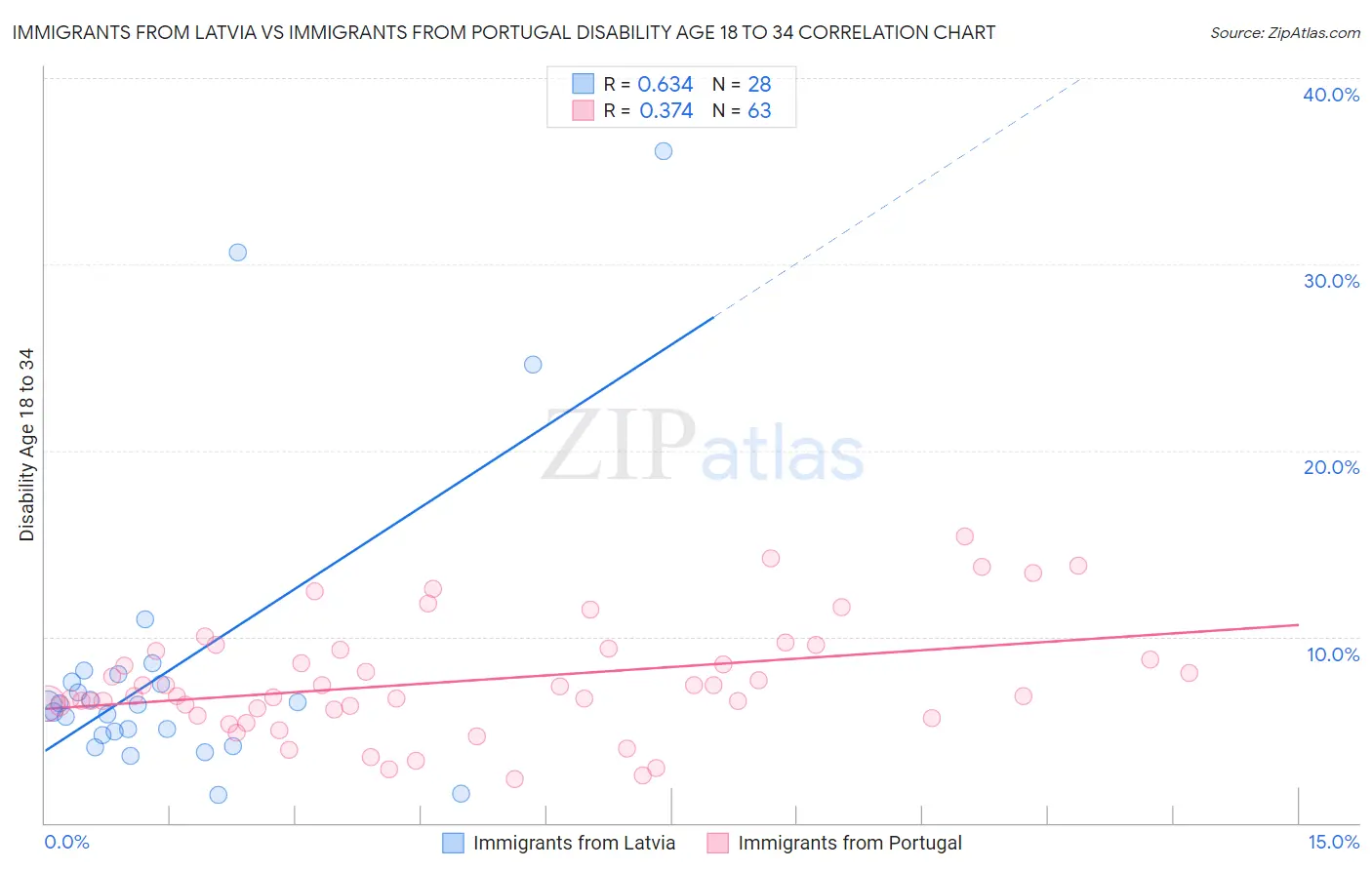 Immigrants from Latvia vs Immigrants from Portugal Disability Age 18 to 34