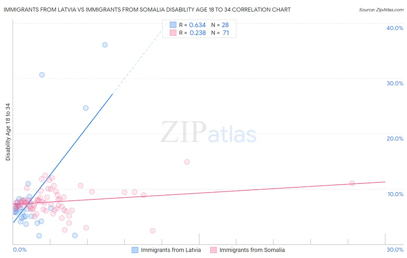 Immigrants from Latvia vs Immigrants from Somalia Disability Age 18 to 34