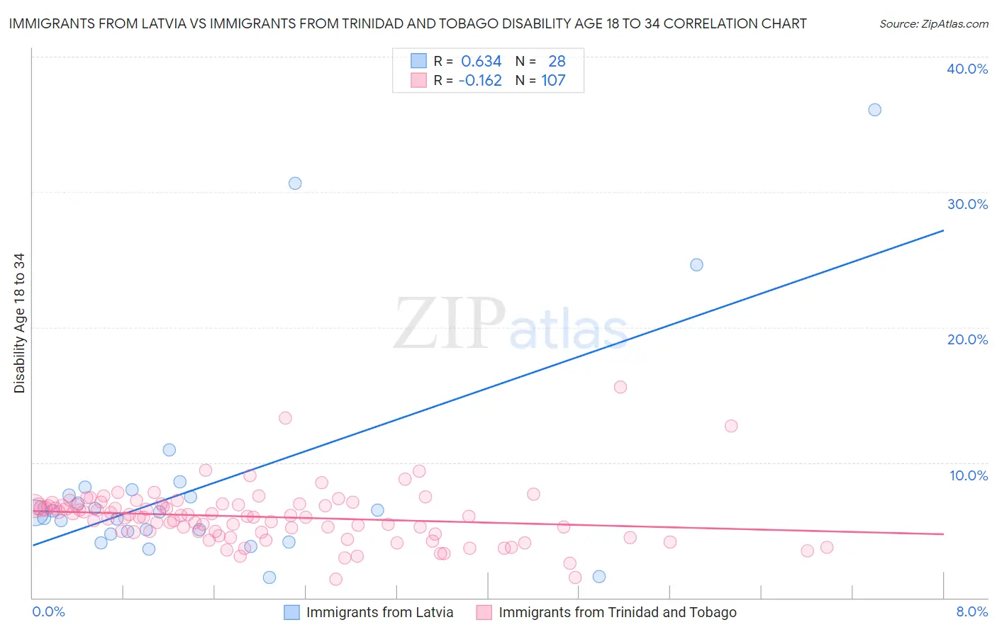 Immigrants from Latvia vs Immigrants from Trinidad and Tobago Disability Age 18 to 34