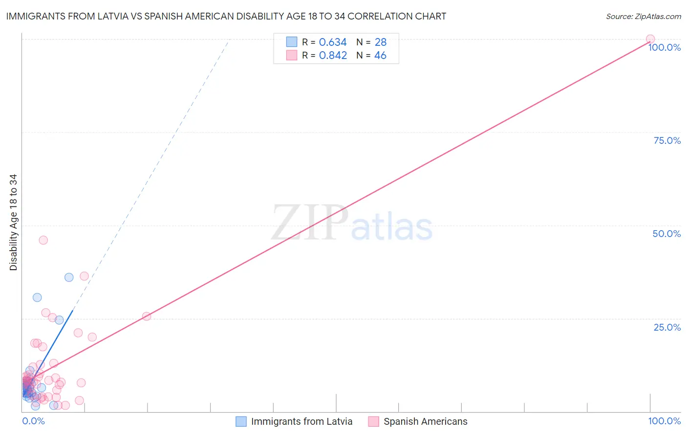 Immigrants from Latvia vs Spanish American Disability Age 18 to 34