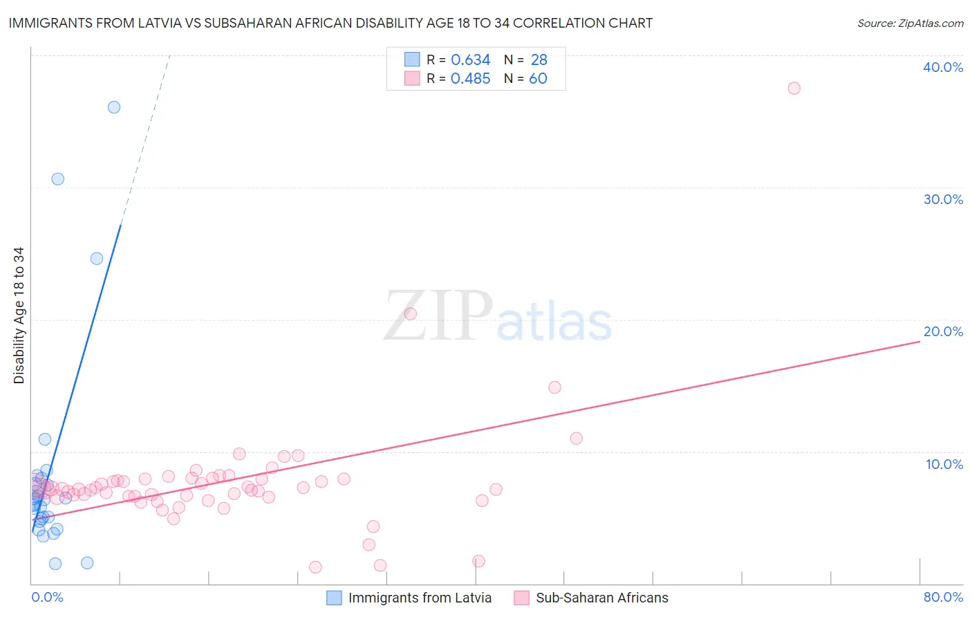 Immigrants from Latvia vs Subsaharan African Disability Age 18 to 34