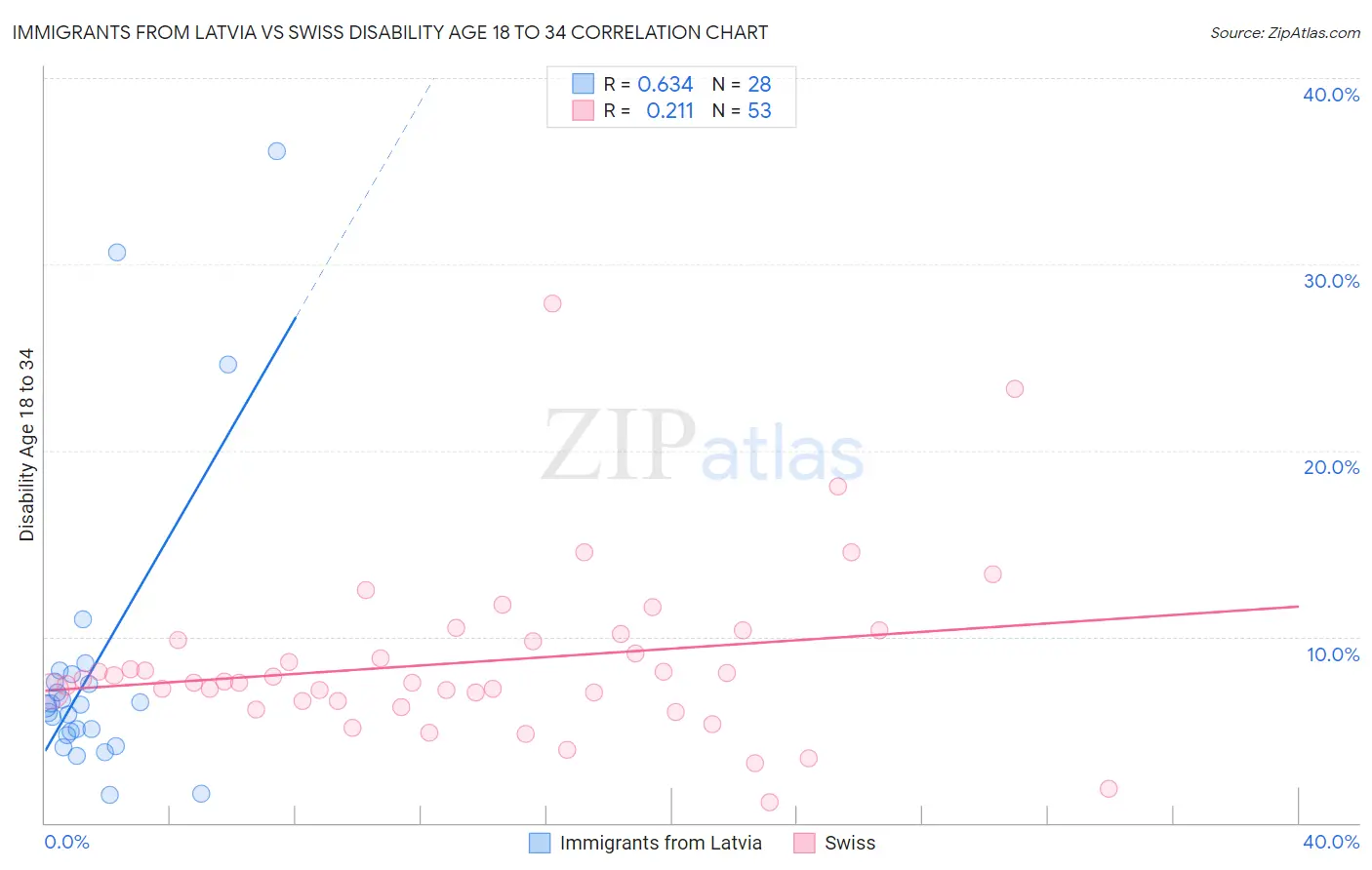 Immigrants from Latvia vs Swiss Disability Age 18 to 34