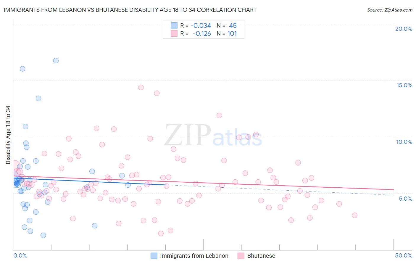 Immigrants from Lebanon vs Bhutanese Disability Age 18 to 34