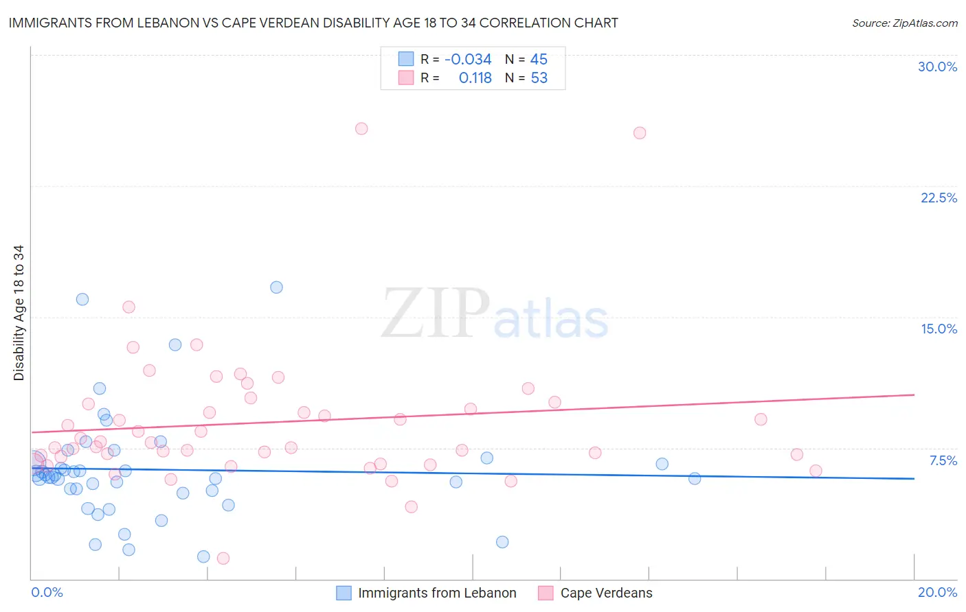 Immigrants from Lebanon vs Cape Verdean Disability Age 18 to 34