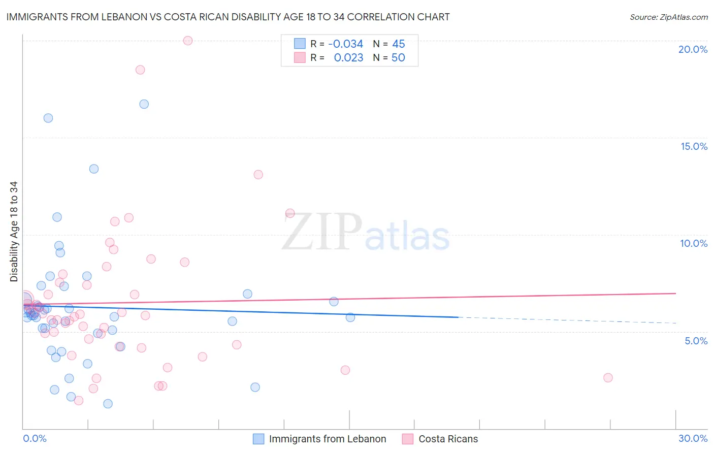 Immigrants from Lebanon vs Costa Rican Disability Age 18 to 34