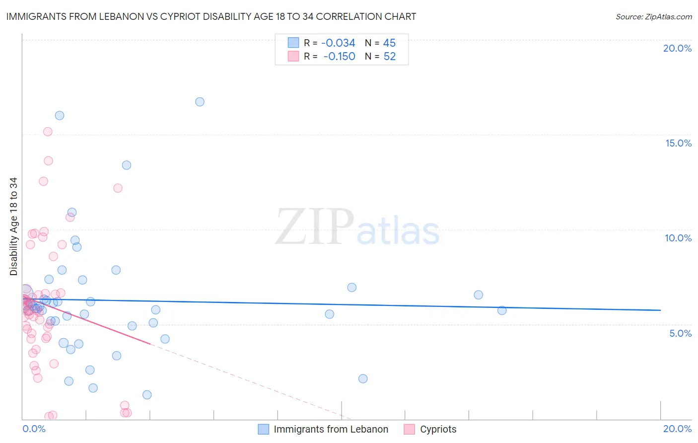 Immigrants from Lebanon vs Cypriot Disability Age 18 to 34