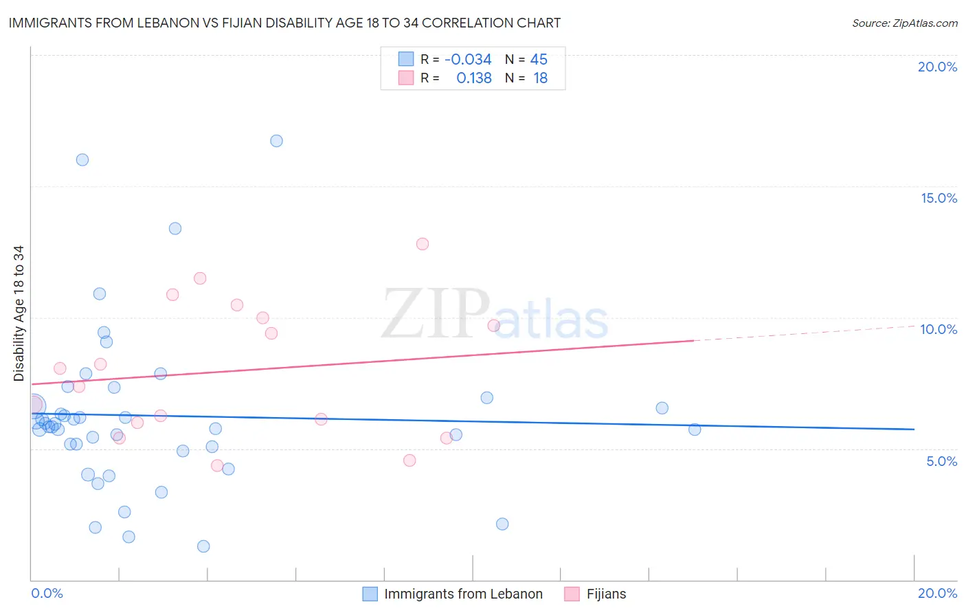 Immigrants from Lebanon vs Fijian Disability Age 18 to 34