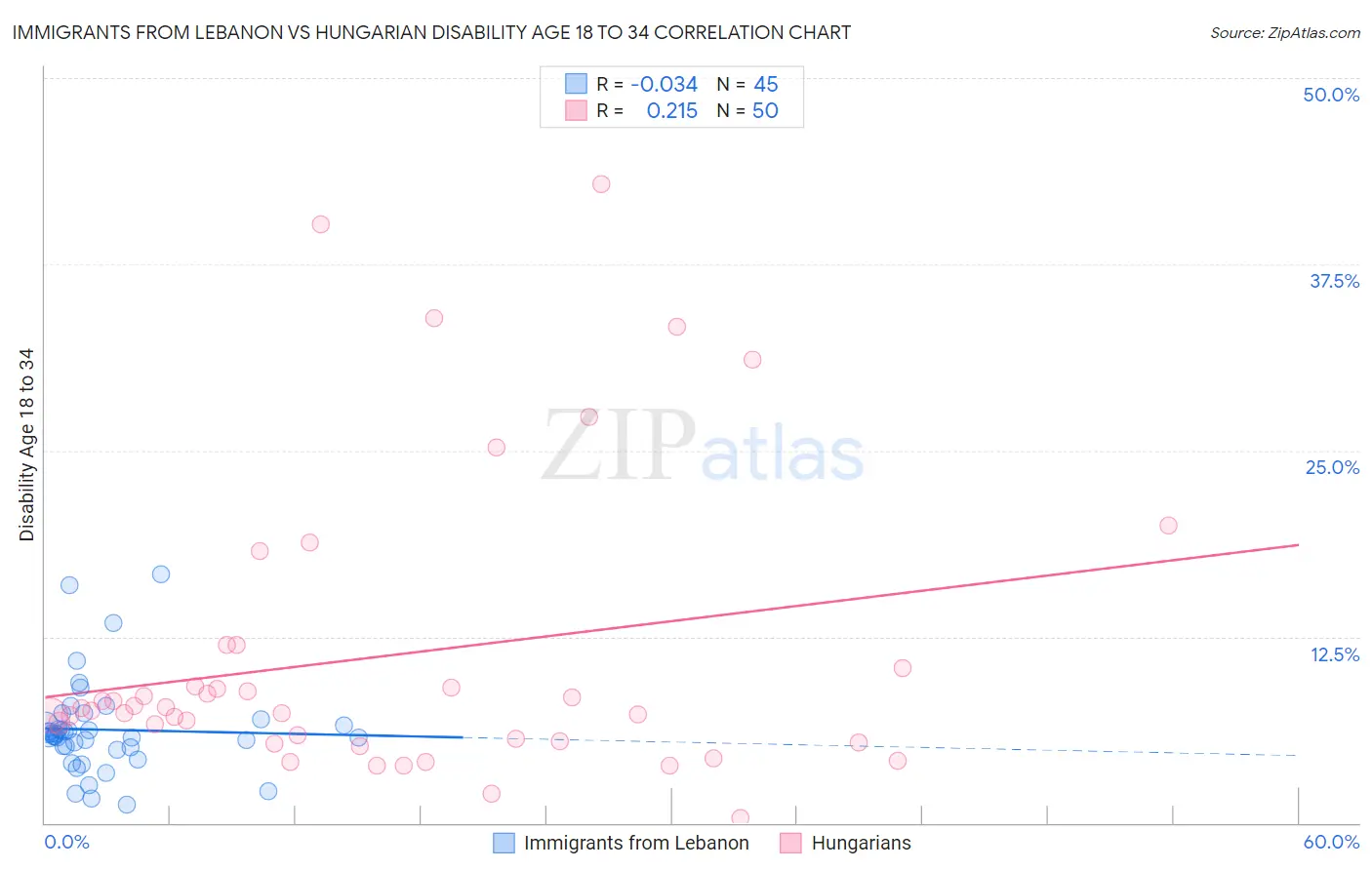 Immigrants from Lebanon vs Hungarian Disability Age 18 to 34