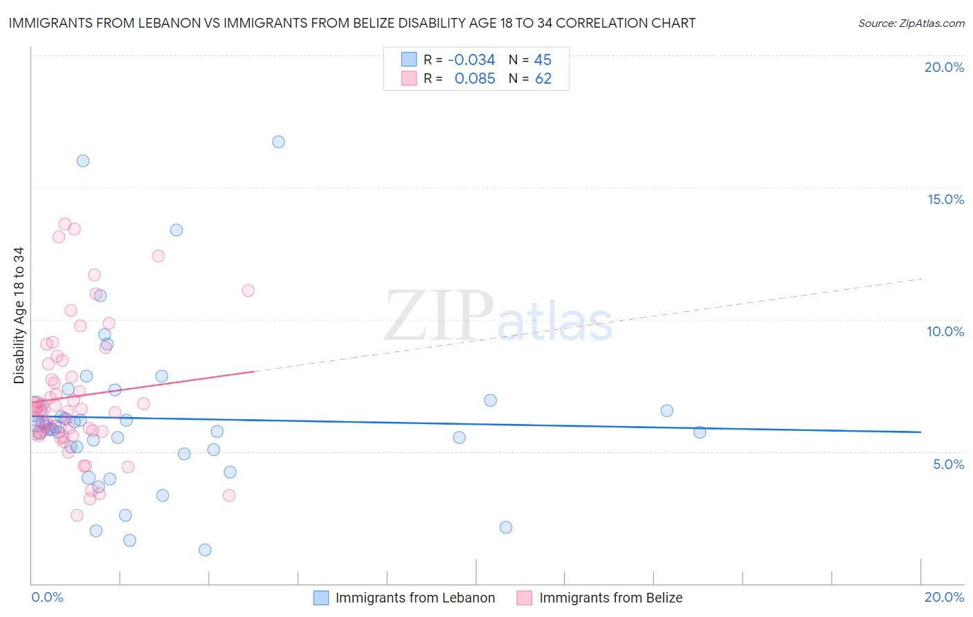 Immigrants from Lebanon vs Immigrants from Belize Disability Age 18 to 34