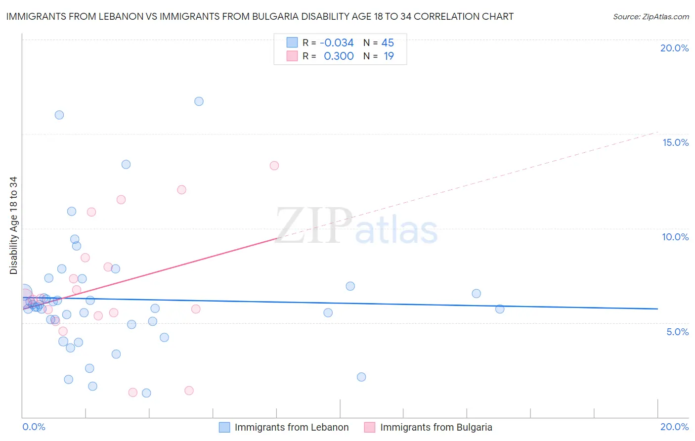 Immigrants from Lebanon vs Immigrants from Bulgaria Disability Age 18 to 34
