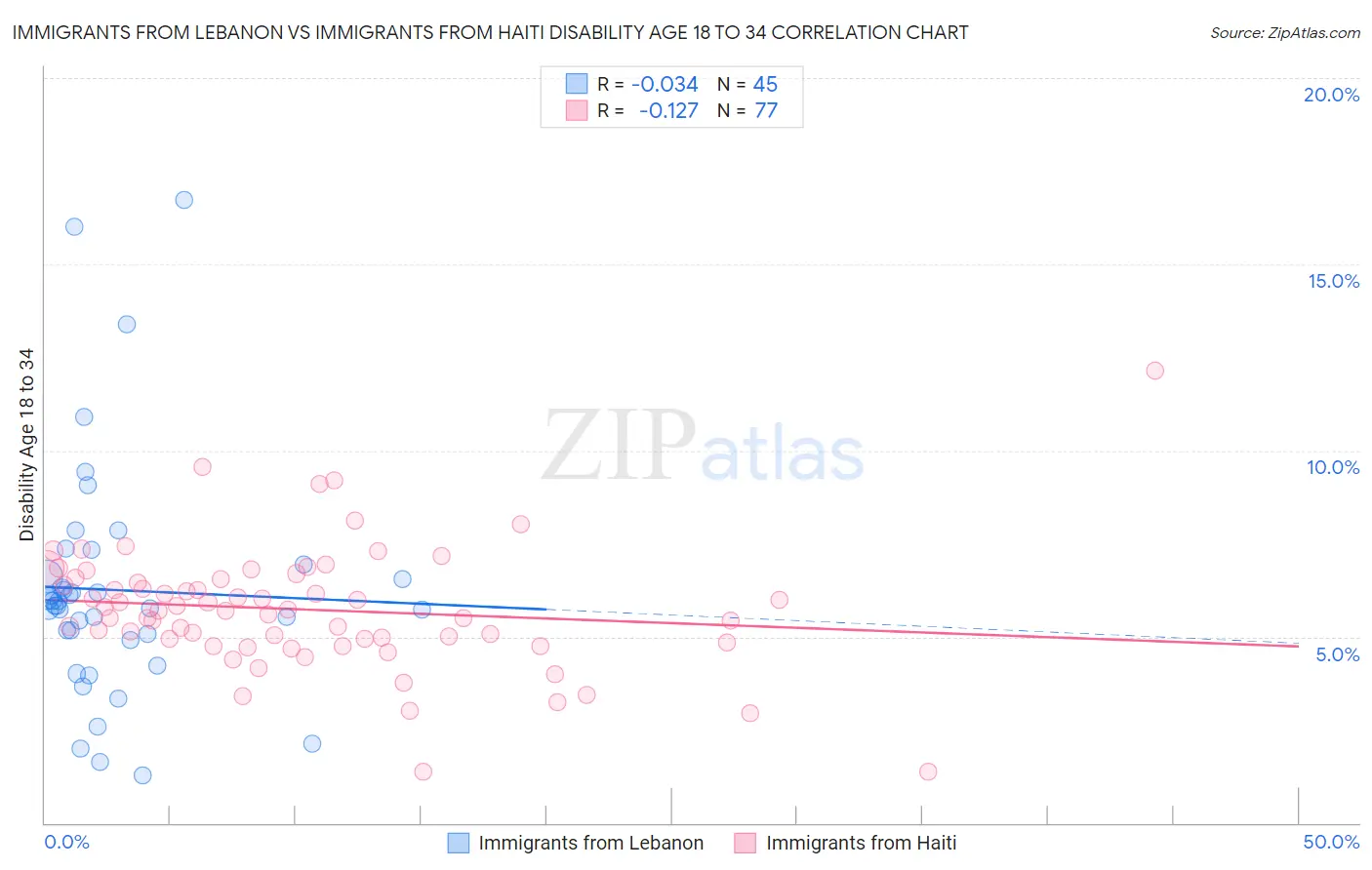 Immigrants from Lebanon vs Immigrants from Haiti Disability Age 18 to 34