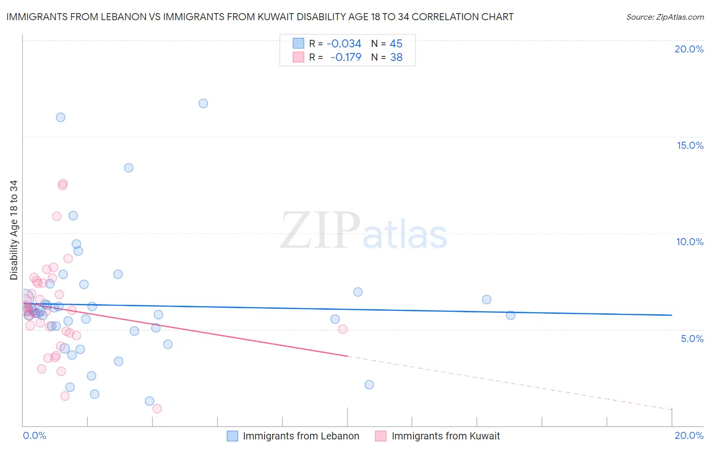 Immigrants from Lebanon vs Immigrants from Kuwait Disability Age 18 to 34