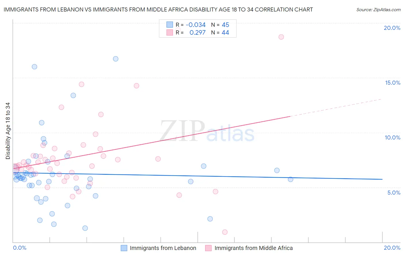 Immigrants from Lebanon vs Immigrants from Middle Africa Disability Age 18 to 34