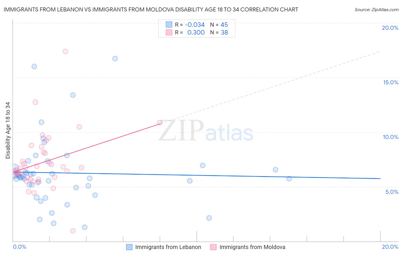 Immigrants from Lebanon vs Immigrants from Moldova Disability Age 18 to 34