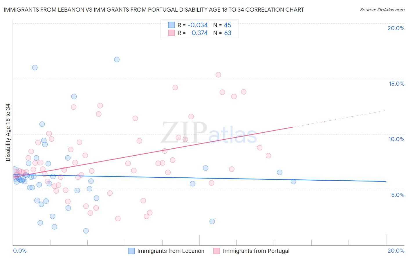 Immigrants from Lebanon vs Immigrants from Portugal Disability Age 18 to 34