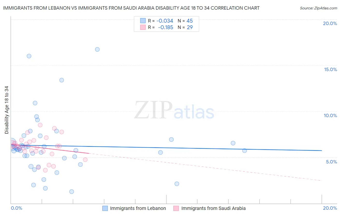 Immigrants from Lebanon vs Immigrants from Saudi Arabia Disability Age 18 to 34