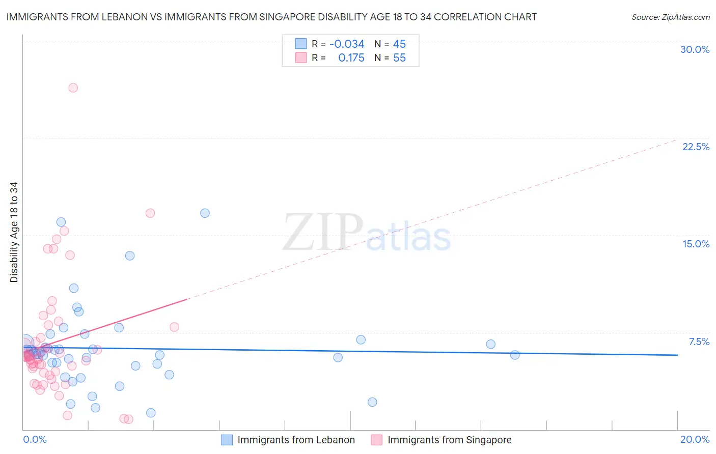 Immigrants from Lebanon vs Immigrants from Singapore Disability Age 18 to 34