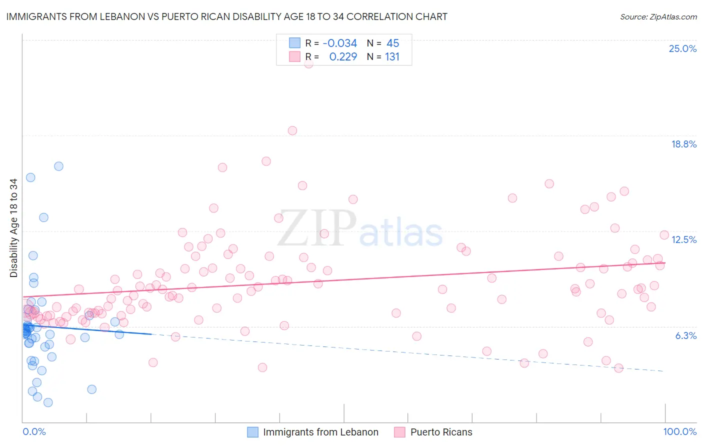 Immigrants from Lebanon vs Puerto Rican Disability Age 18 to 34