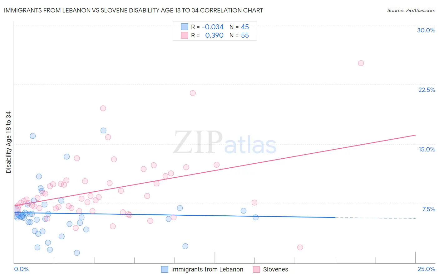 Immigrants from Lebanon vs Slovene Disability Age 18 to 34