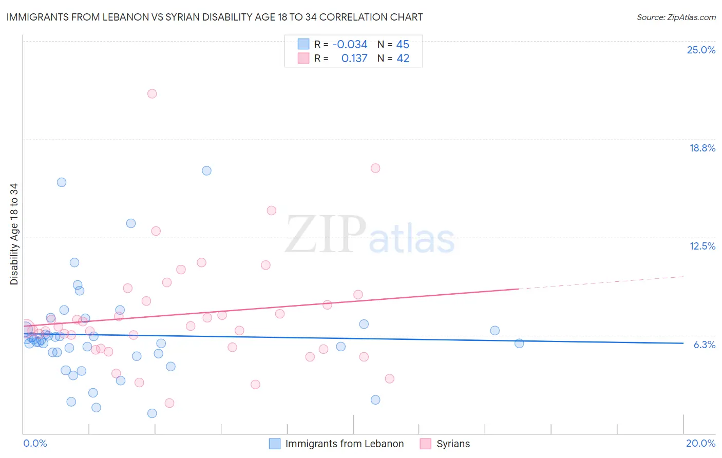 Immigrants from Lebanon vs Syrian Disability Age 18 to 34