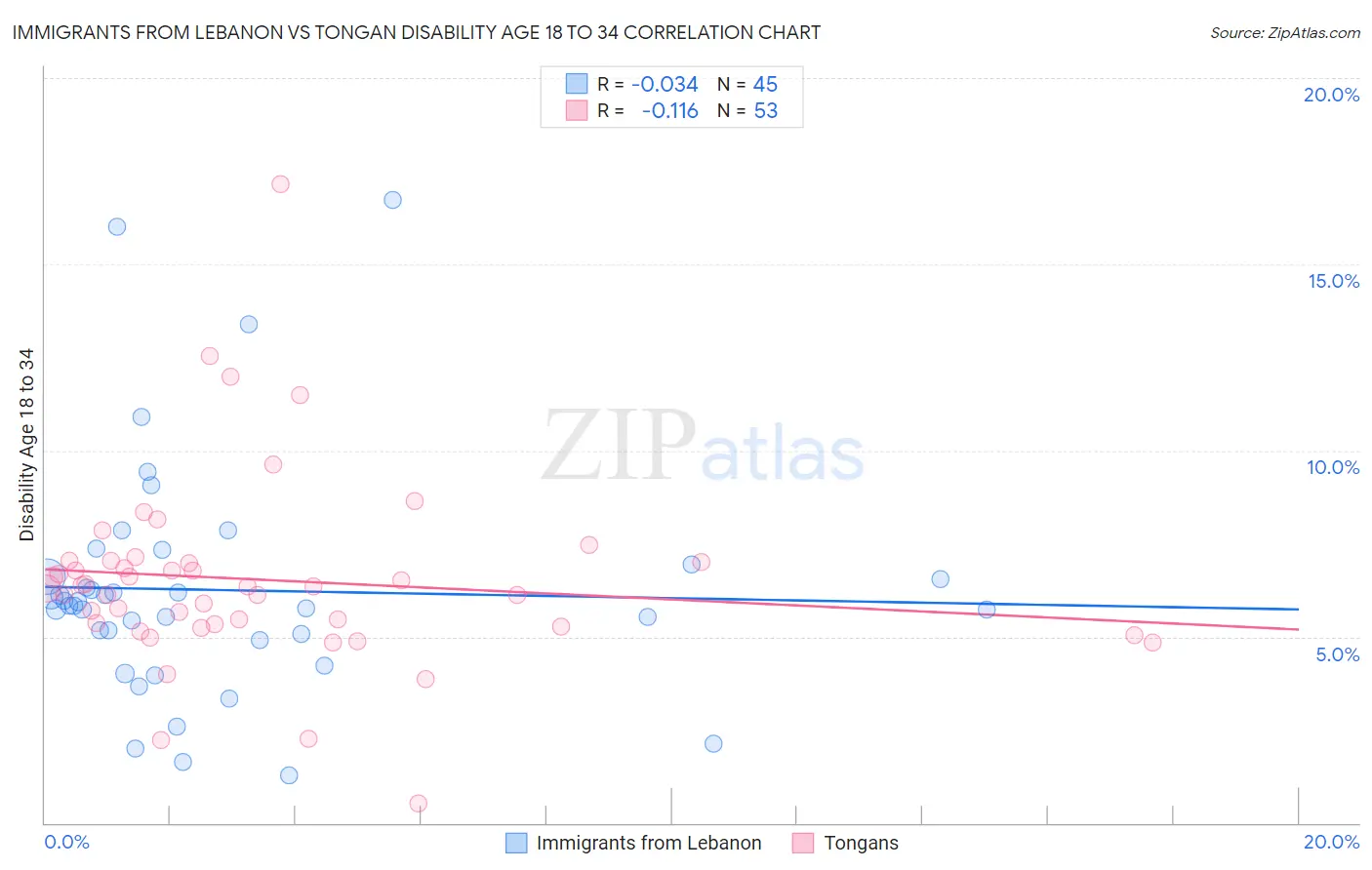 Immigrants from Lebanon vs Tongan Disability Age 18 to 34