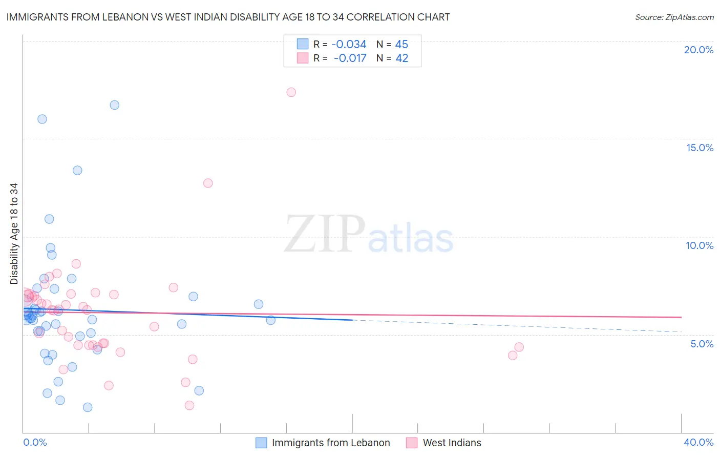 Immigrants from Lebanon vs West Indian Disability Age 18 to 34