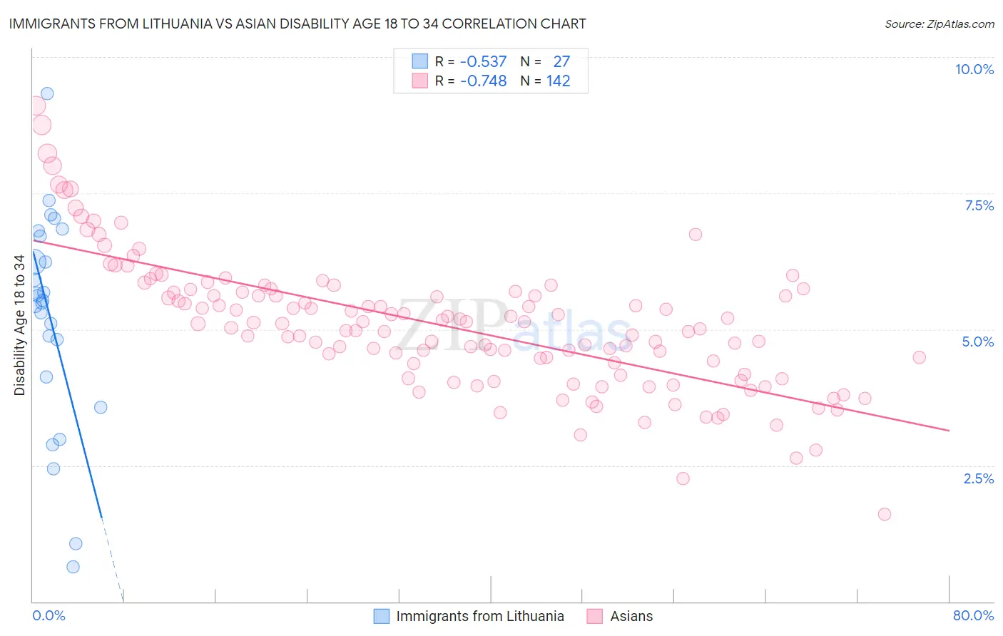 Immigrants from Lithuania vs Asian Disability Age 18 to 34